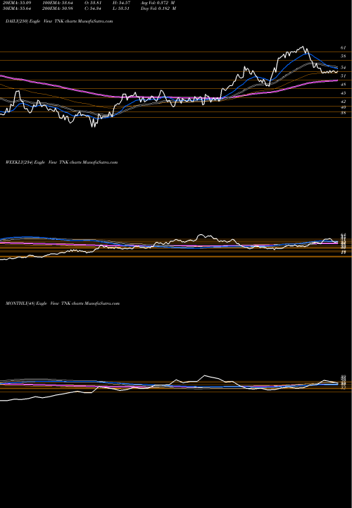 Trend of Teekay Tankers TNK TrendLines Teekay Tankers Ltd. TNK share NYSE Stock Exchange 