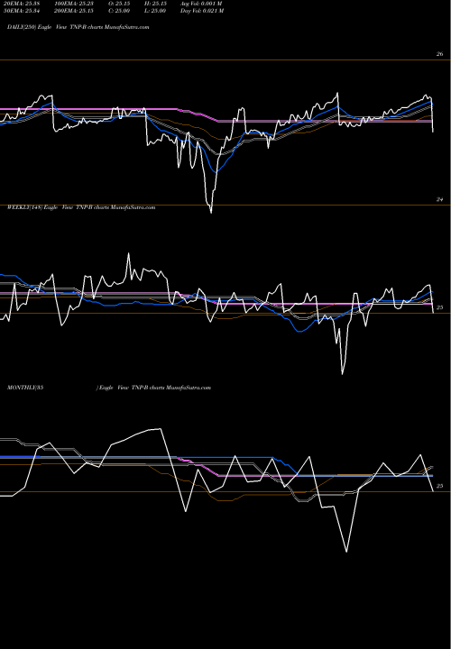 Trend of Tsakos Energy TNP-B TrendLines Tsakos Energy Navigation Limit TNP-B share NYSE Stock Exchange 