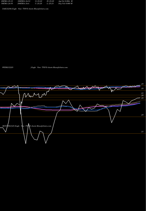 Trend of Tsakos Energy TNP-D TrendLines Tsakos Energy Navigation Limit TNP-D share NYSE Stock Exchange 