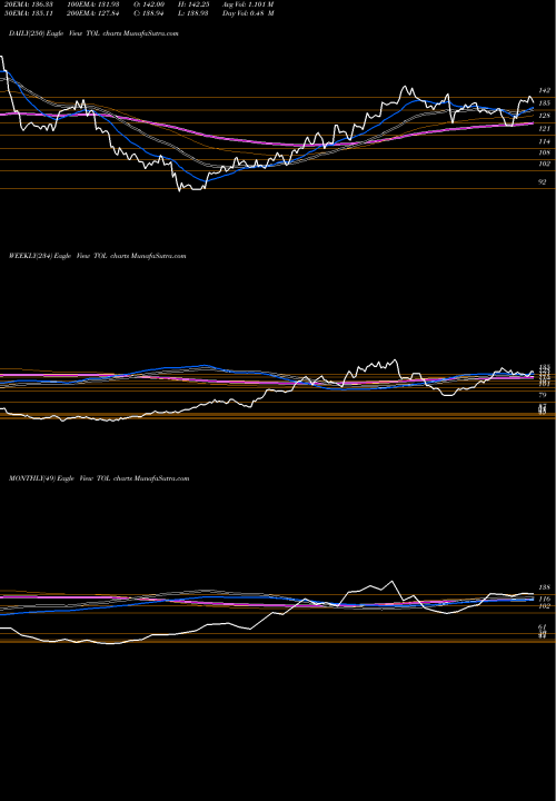 Trend of Toll Brothers TOL TrendLines Toll Brothers, Inc. TOL share NYSE Stock Exchange 