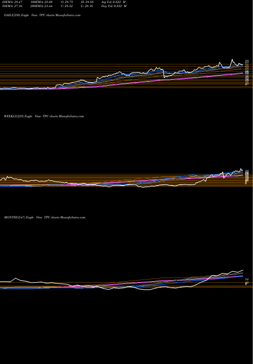 Trend of Tutor Perini TPC TrendLines Tutor Perini Corporation TPC share NYSE Stock Exchange 