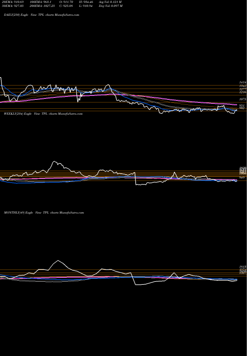 Trend of Texas Pacific TPL TrendLines Texas Pacific Land Trust TPL share NYSE Stock Exchange 