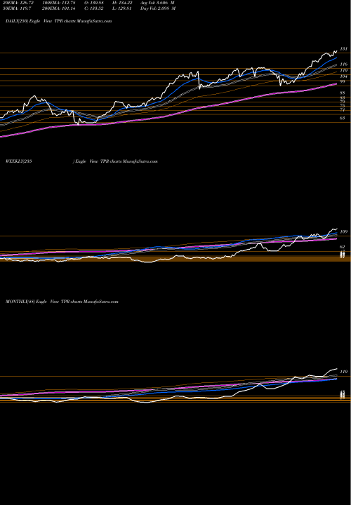 Trend of Tapestry Inc TPR TrendLines Tapestry, Inc. TPR share NYSE Stock Exchange 