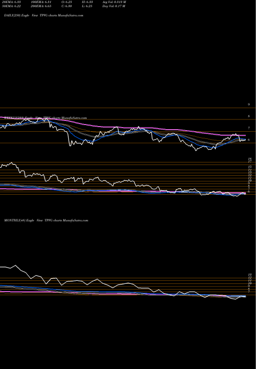 Trend of Triplepoint Venture TPVG TrendLines TriplePoint Venture Growth BDC Corp. TPVG share NYSE Stock Exchange 