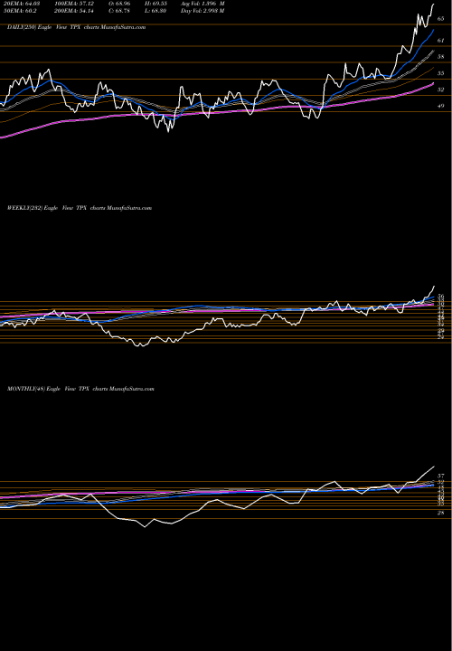 Trend of Tempur Sealy TPX TrendLines Tempur Sealy International, Inc. TPX share NYSE Stock Exchange 