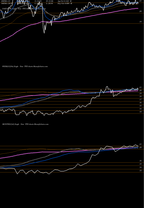 Trend of Tortoise Power TPZ TrendLines Tortoise Power And Energy Infrastructure Fund, Inc TPZ share NYSE Stock Exchange 