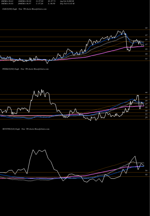 Trend of Tootsie Roll TR TrendLines Tootsie Roll Industries, Inc. TR share NYSE Stock Exchange 
