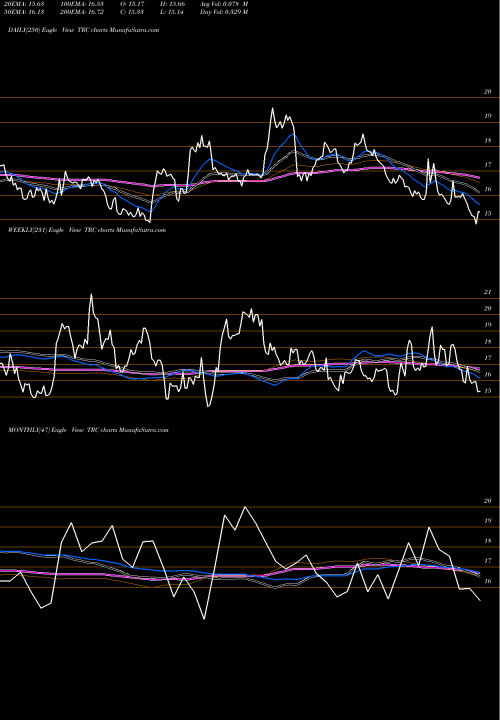 Trend of Tejon Ranch TRC TrendLines Tejon Ranch Co TRC share NYSE Stock Exchange 