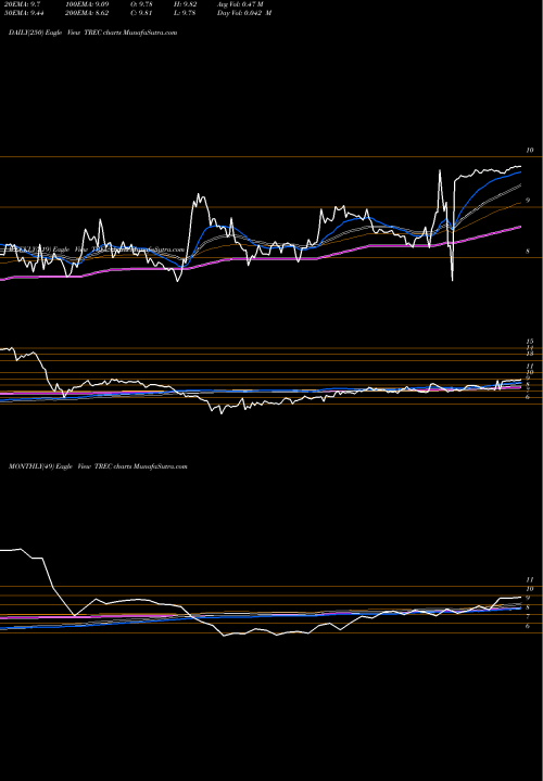 Trend of Trecora Resources TREC TrendLines Trecora Resources TREC share NYSE Stock Exchange 