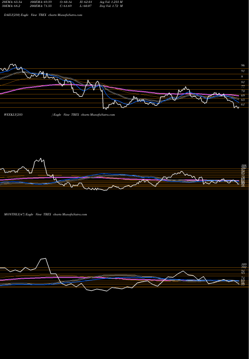 Trend of Trex Company TREX TrendLines Trex Company, Inc. TREX share NYSE Stock Exchange 