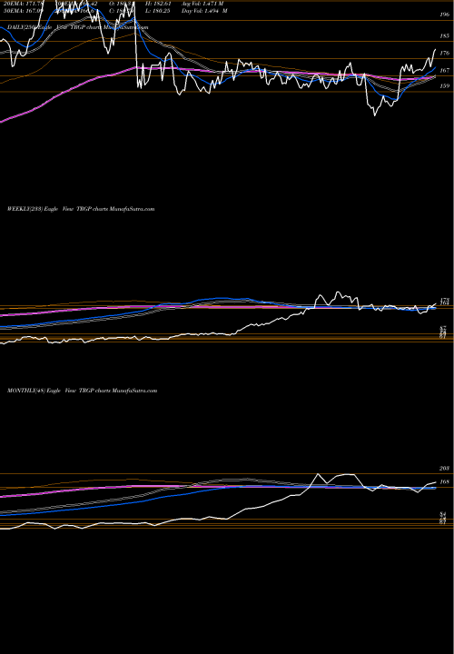 Trend of Targa Resources TRGP TrendLines Targa Resources, Inc. TRGP share NYSE Stock Exchange 