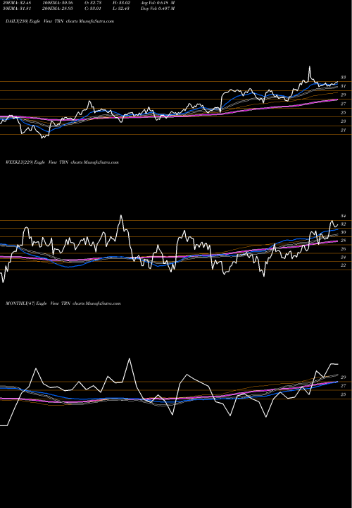 Trend of Trinity Industries TRN TrendLines Trinity Industries, Inc. TRN share NYSE Stock Exchange 