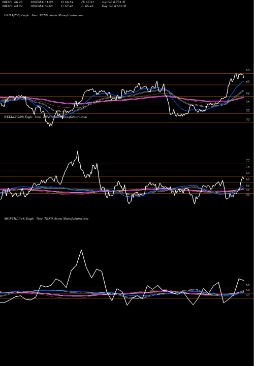 Trend of Terreno Realty TRNO TrendLines Terreno Realty Corporation TRNO share NYSE Stock Exchange 