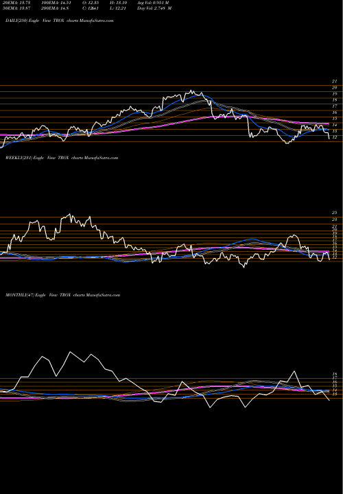Trend of Tronox TROX TrendLines Tronox Limited TROX share NYSE Stock Exchange 