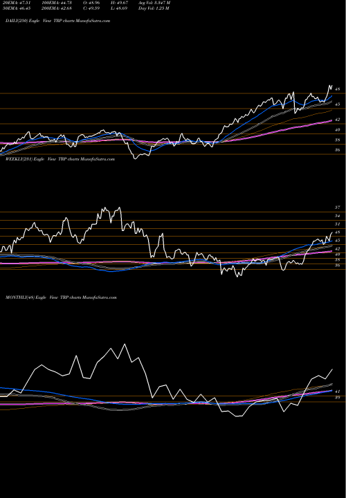 Trend of Transcanada Corporation TRP TrendLines TransCanada Corporation TRP share NYSE Stock Exchange 