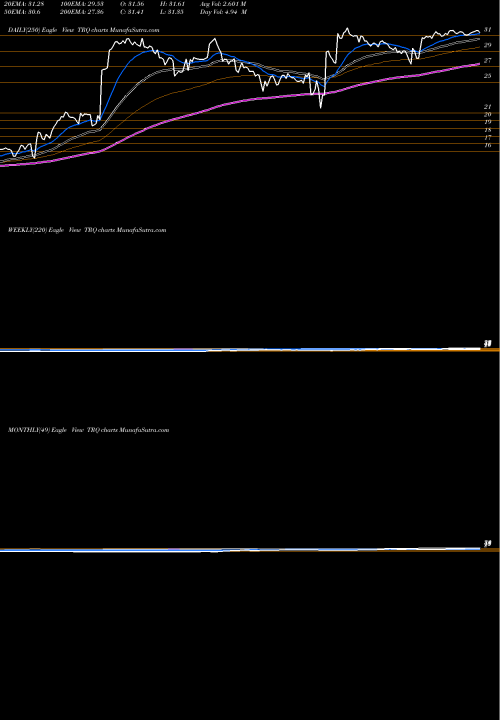Trend of Turquoise Hill TRQ TrendLines Turquoise Hill Resources Ltd. TRQ share NYSE Stock Exchange 