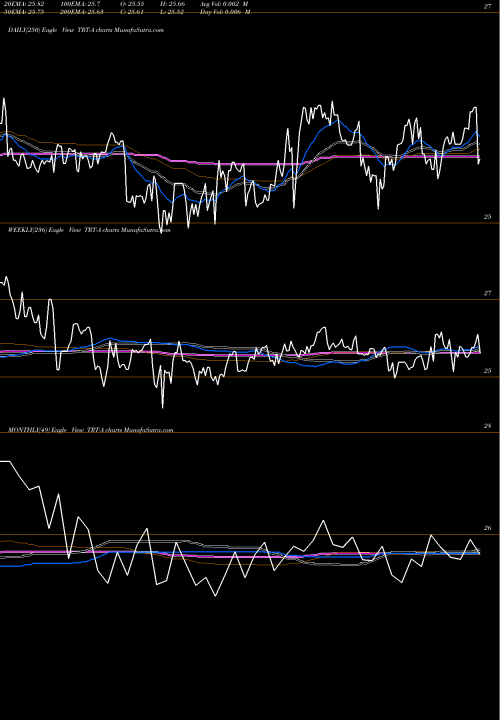 Trend of Triton Intl TRT-A TrendLines Triton Intl Ltd [Trtn/Pa] TRT-A share NYSE Stock Exchange 