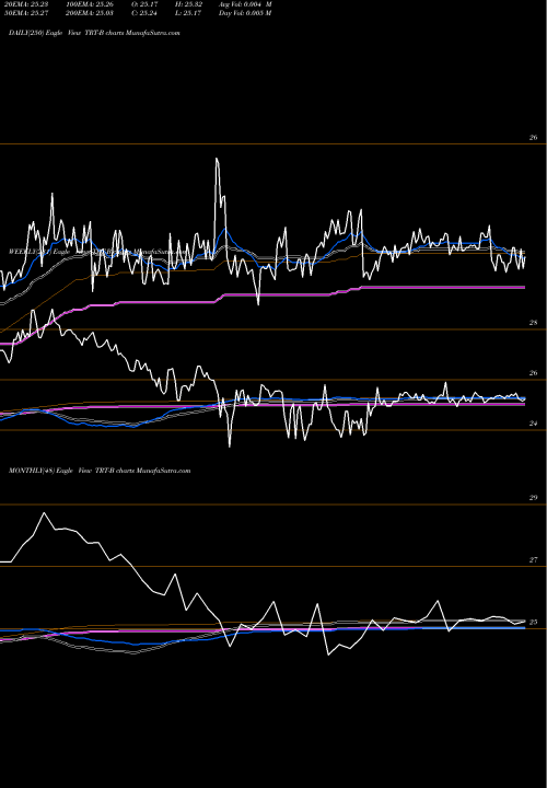 Trend of Triton Intl TRT-B TrendLines Triton Intl Ltd [Trtn/Pb] TRT-B share NYSE Stock Exchange 