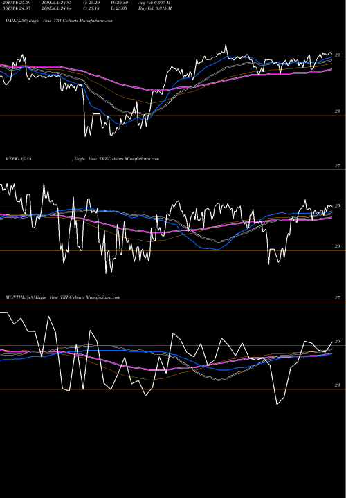 Trend of Triton Intl TRT-C TrendLines Triton Intl Ltd 7.375% [Trtn/Pc] TRT-C share NYSE Stock Exchange 
