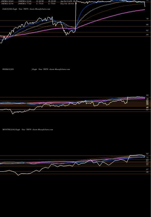 Trend of Triton International TRTN TrendLines Triton International Limited TRTN share NYSE Stock Exchange 