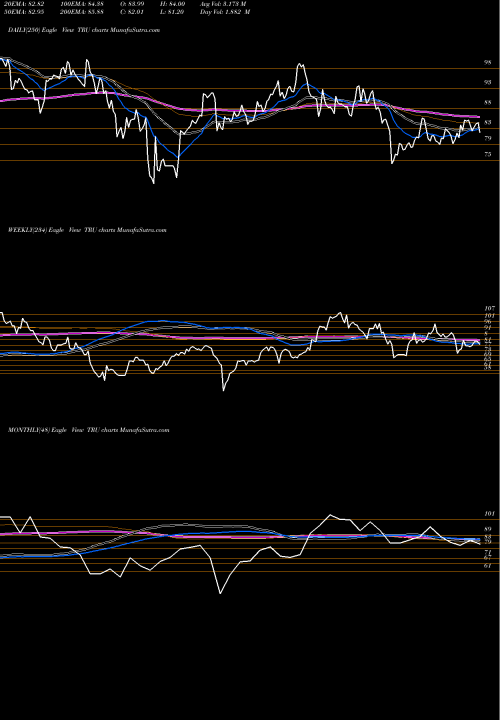Trend of Transunion TRU TrendLines TransUnion TRU share NYSE Stock Exchange 