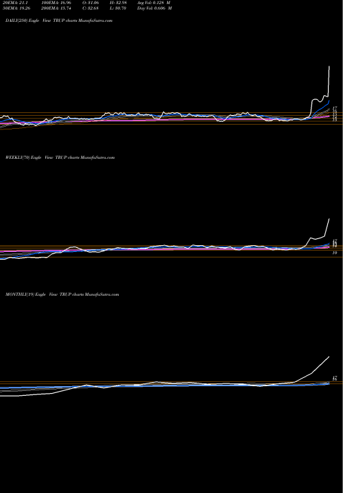 Trend of Trupanion TRUP TrendLines Trupanion TRUP share NYSE Stock Exchange 
