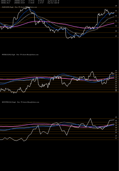 Trend of Tenaris S TS TrendLines Tenaris S.A. TS share NYSE Stock Exchange 