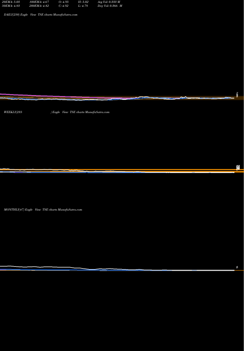 Trend of Trinseo S TSE TrendLines Trinseo S.A. TSE share NYSE Stock Exchange 