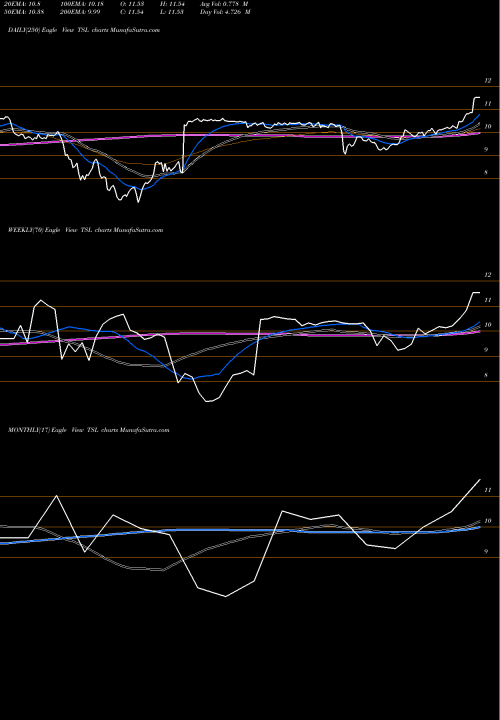 Trend of Trina Solar TSL TrendLines Trina Solar Limited TSL share NYSE Stock Exchange 