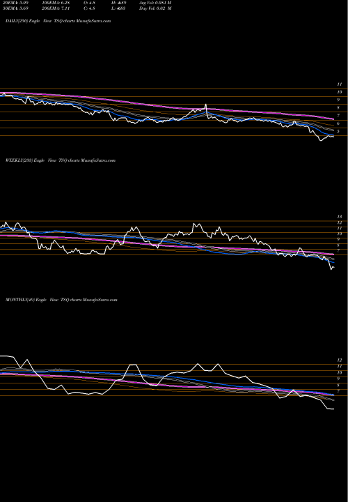 Trend of Townsquare Media TSQ TrendLines Townsquare Media, Inc. TSQ share NYSE Stock Exchange 