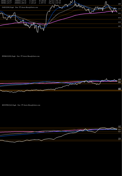 Trend of Trane Technologies TT TrendLines Trane Technologies Plc TT share NYSE Stock Exchange 