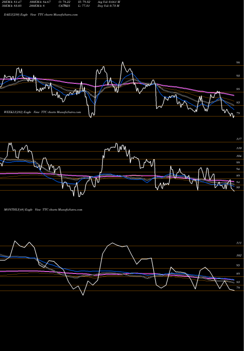 Trend of Toro Company TTC TrendLines Toro Company (The) TTC share NYSE Stock Exchange 