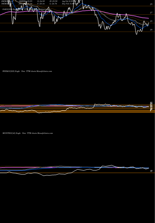 Trend of Tata Motors TTM TrendLines Tata Motors Ltd TTM share NYSE Stock Exchange 