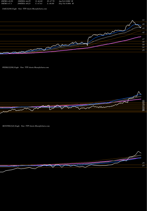 Trend of Tortoise Pipeline TTP TrendLines Tortoise Pipeline & Energy Fund, Inc. TTP share NYSE Stock Exchange 
