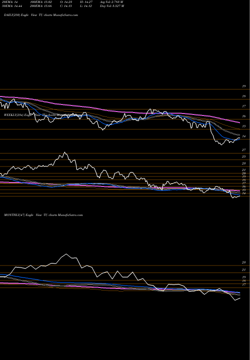 Trend of Telus Corporation TU TrendLines TELUS Corporation TU share NYSE Stock Exchange 