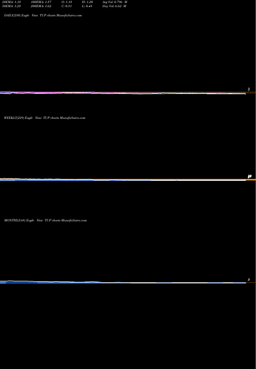 Trend of Tupperware Brands TUP TrendLines Tupperware Brands Corporation TUP share NYSE Stock Exchange 
