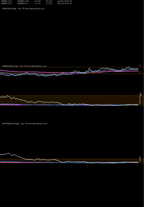 Trend of Grupo Televisa TV TrendLines Grupo Televisa S.A. TV share NYSE Stock Exchange 