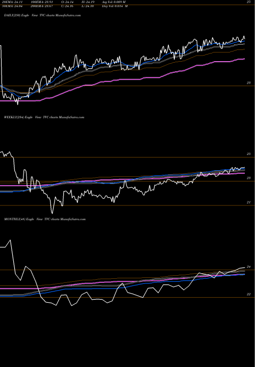 Trend of Tennessee Valley TVC TrendLines Tennessee Valley Authority TVC share NYSE Stock Exchange 