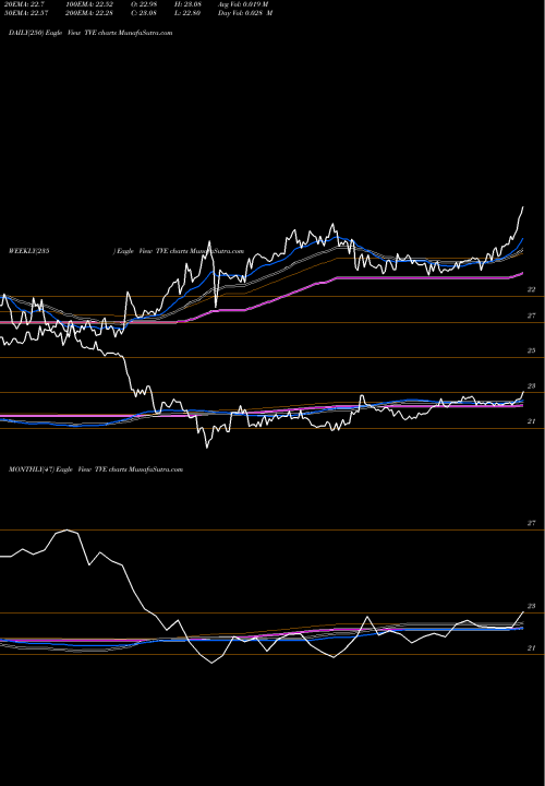 Trend of Tennessee Valley TVE TrendLines Tennessee Valley Authority TVE share NYSE Stock Exchange 