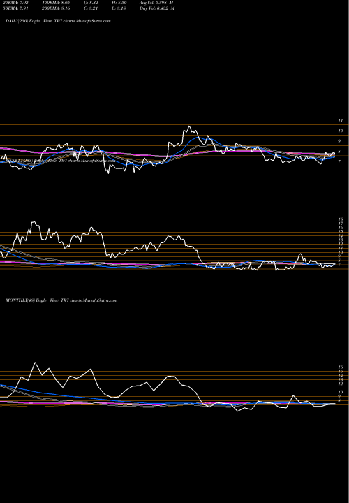 Trend of Titan International TWI TrendLines Titan International, Inc. TWI share NYSE Stock Exchange 