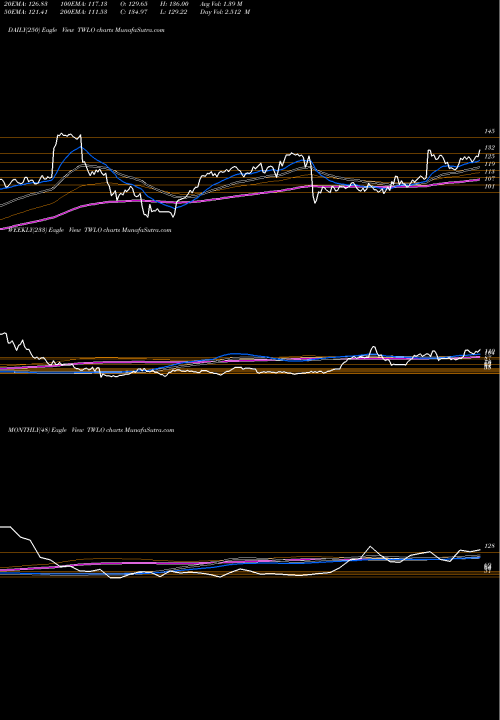Trend of Twilio Inc TWLO TrendLines Twilio Inc. TWLO share NYSE Stock Exchange 