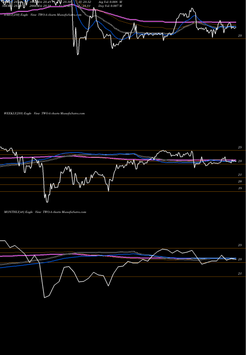 Trend of Two Hbrs TWO-A TrendLines Two Hbrs Invt Corp [Two/Pa] TWO-A share NYSE Stock Exchange 
