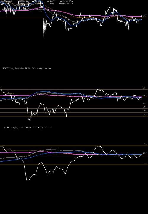 Trend of Two Hbrs TWO-B TrendLines Two Hbrs Invt Corp [Two/Pb] TWO-B share NYSE Stock Exchange 