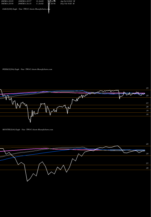 Trend of Two Hbrs TWO-C TrendLines Two Hbrs Invt Corp [Two/Pc] TWO-C share NYSE Stock Exchange 