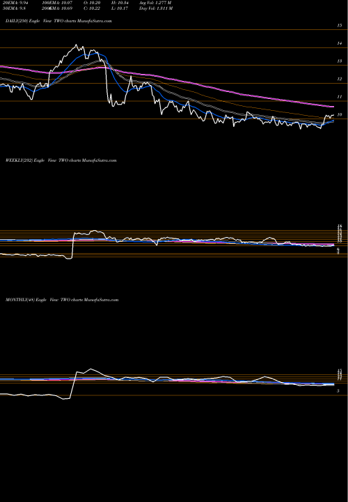 Trend of Two Harbors TWO TrendLines Two Harbors Investments Corp TWO share NYSE Stock Exchange 
