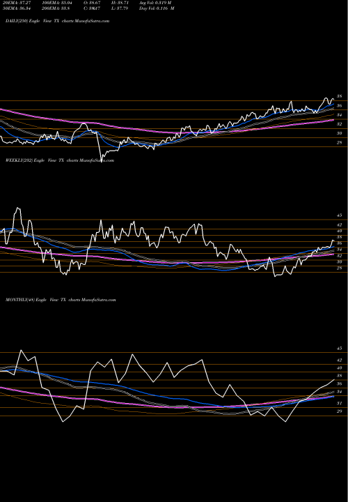 Trend of Ternium S TX TrendLines Ternium S.A. TX share NYSE Stock Exchange 