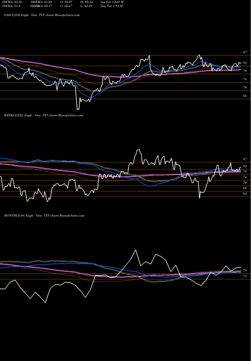 Trend of Textron Inc TXT TrendLines Textron Inc. TXT share NYSE Stock Exchange 