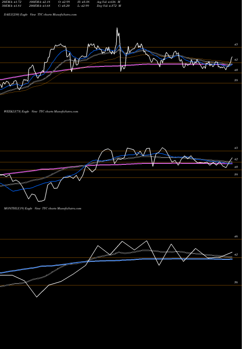 Trend of Tyco International TYC TrendLines Tyco International Ltd TYC share NYSE Stock Exchange 