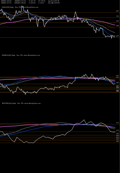 Trend of Tyler Technologies TYL TrendLines Tyler Technologies, Inc. TYL share NYSE Stock Exchange 