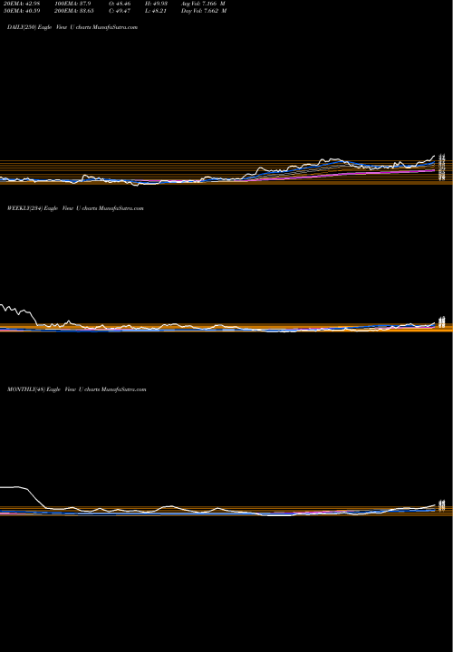 Trend of Unity Software U TrendLines Unity Software Inc U share NYSE Stock Exchange 